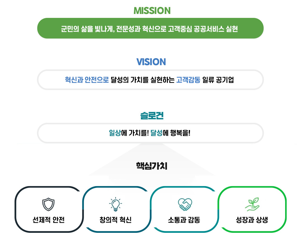 미션
군민의 삶을 빛나게, 전문성과 혁신으로 고객중심 공공서비스 실현

비전
혁신과 안전으로 달성의 가치를 실현하는 고객감동 일류 공기업

슬로건
일상에 가치를! 달성에 행복을!

핵심가치
선제적 안전
창의적 혁신
소통과 감동
성장과 상생 